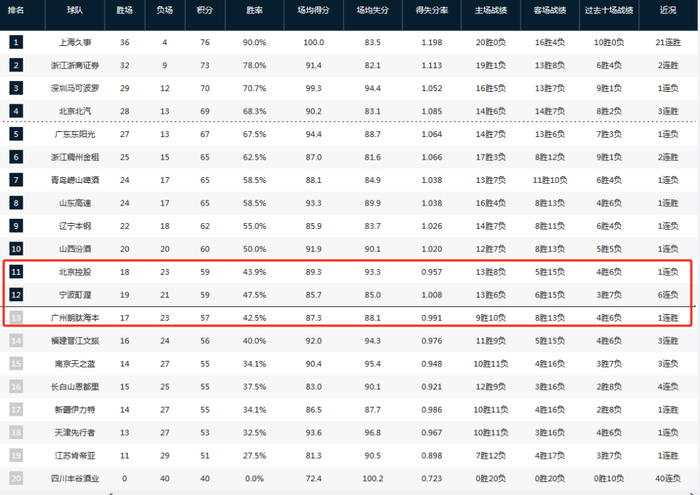 北控惨败广厦错失甩开广州机会 季后赛门票争夺